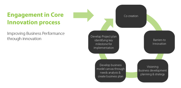 core design process